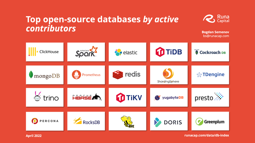 Top-20 open-source databases by active contributors