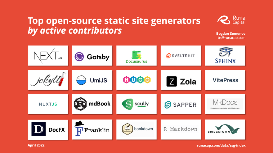 Top-20 open-source SSGs by active contributors