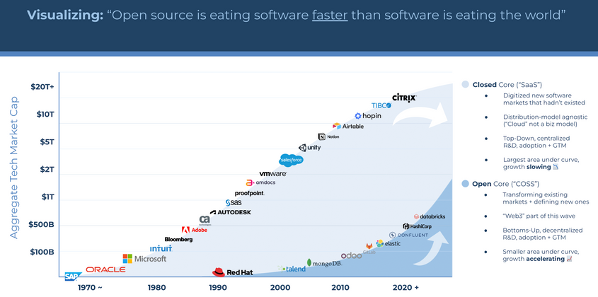 Cover image for Open Source Is Eating Software FASTER than Software Is Eating The World