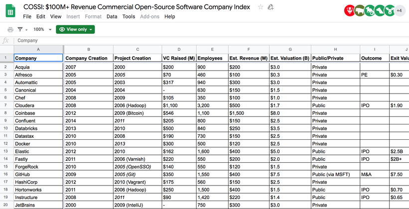 Cover image for The $100 Billion+ Commercial OSS Index (COSSI)