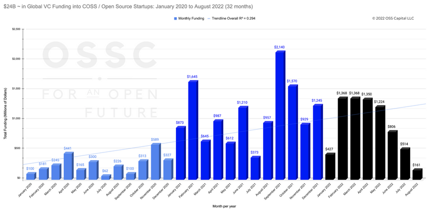 Cover image for Global VC Funding In COSS: $24B+ Raised From Jan 2020 to August 2022