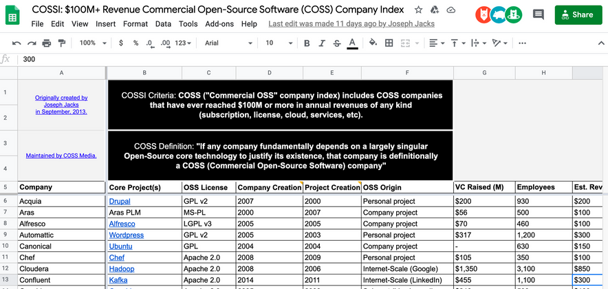 Cover image for COSS Index: $100m+ Club