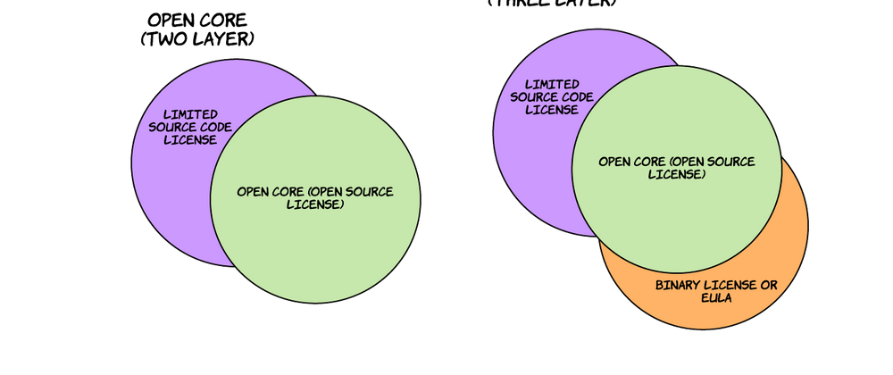 Cover image for PolyForm and Open Core