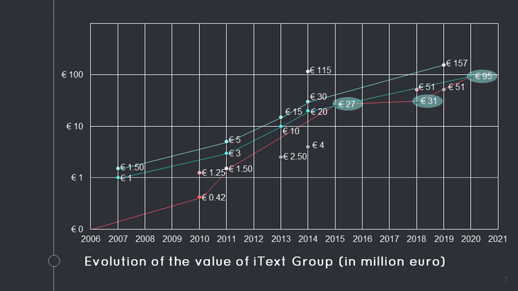 Cover image for The Dark Magic of Start-up Valuation