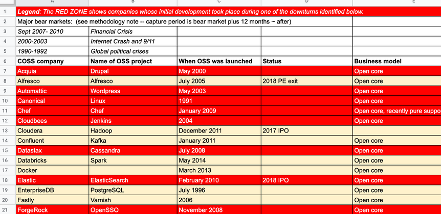 Cover image for Investing in the Red Zone: Commercial Open Source and Bear Markets