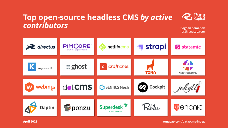 Top-20 open-source headless CMSs by active contributors