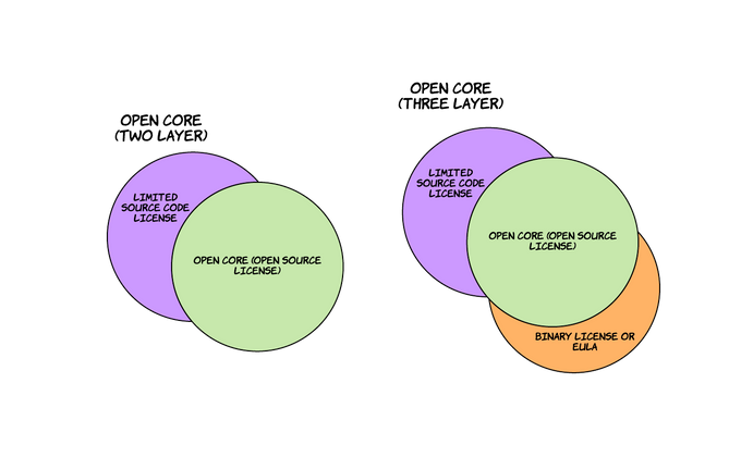 Cover image for PolyForm and Open Core