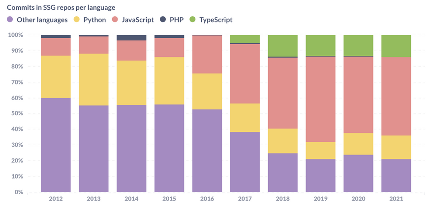 Cover image for Real-time Open Source Indexes: Databases, Headless CMSs and Static Site Generators